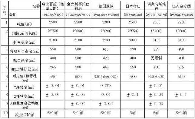 一目了然的國內(nèi)、國外數(shù)控折彎機(jī)價(jià)格