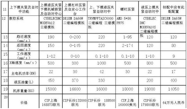 一目了然的國內(nèi)、國外數(shù)控折彎機(jī)價(jià)格